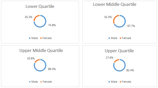 Quartile pay gap graphs